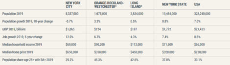 nyc economy